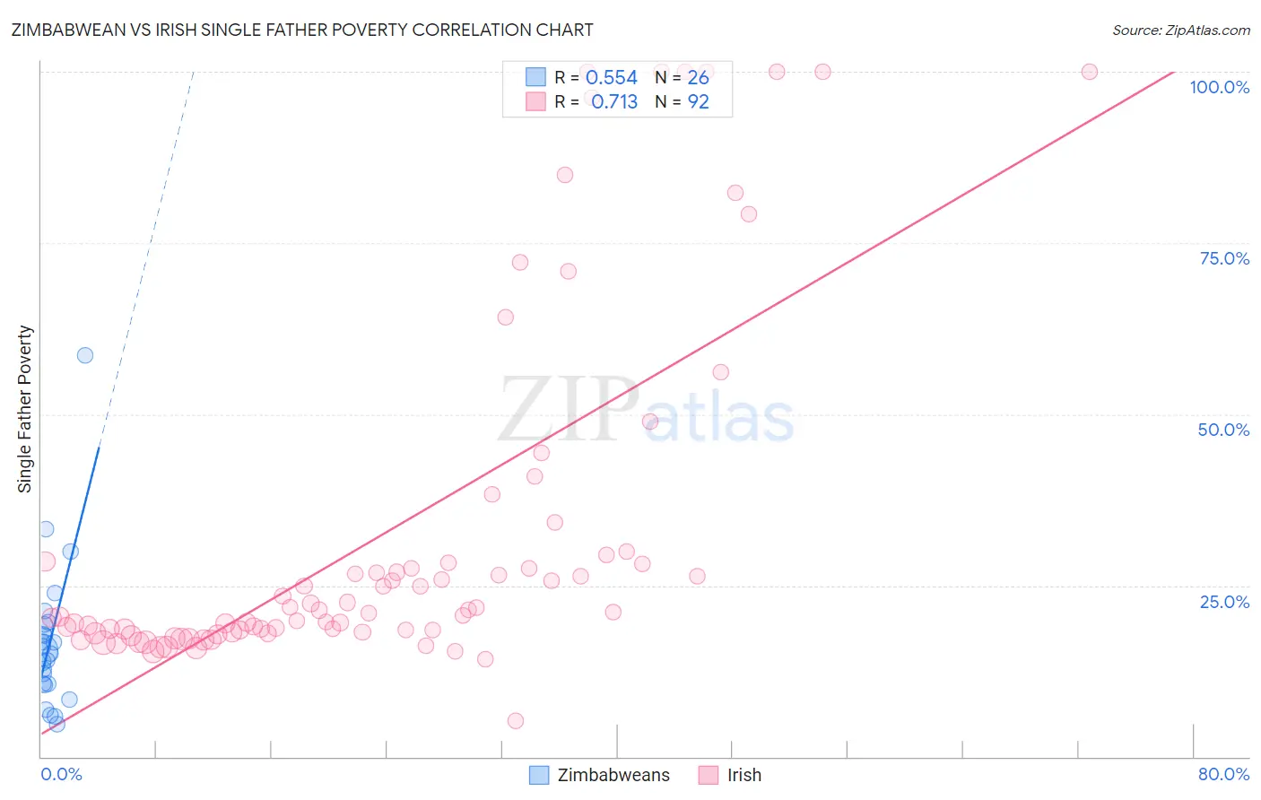 Zimbabwean vs Irish Single Father Poverty