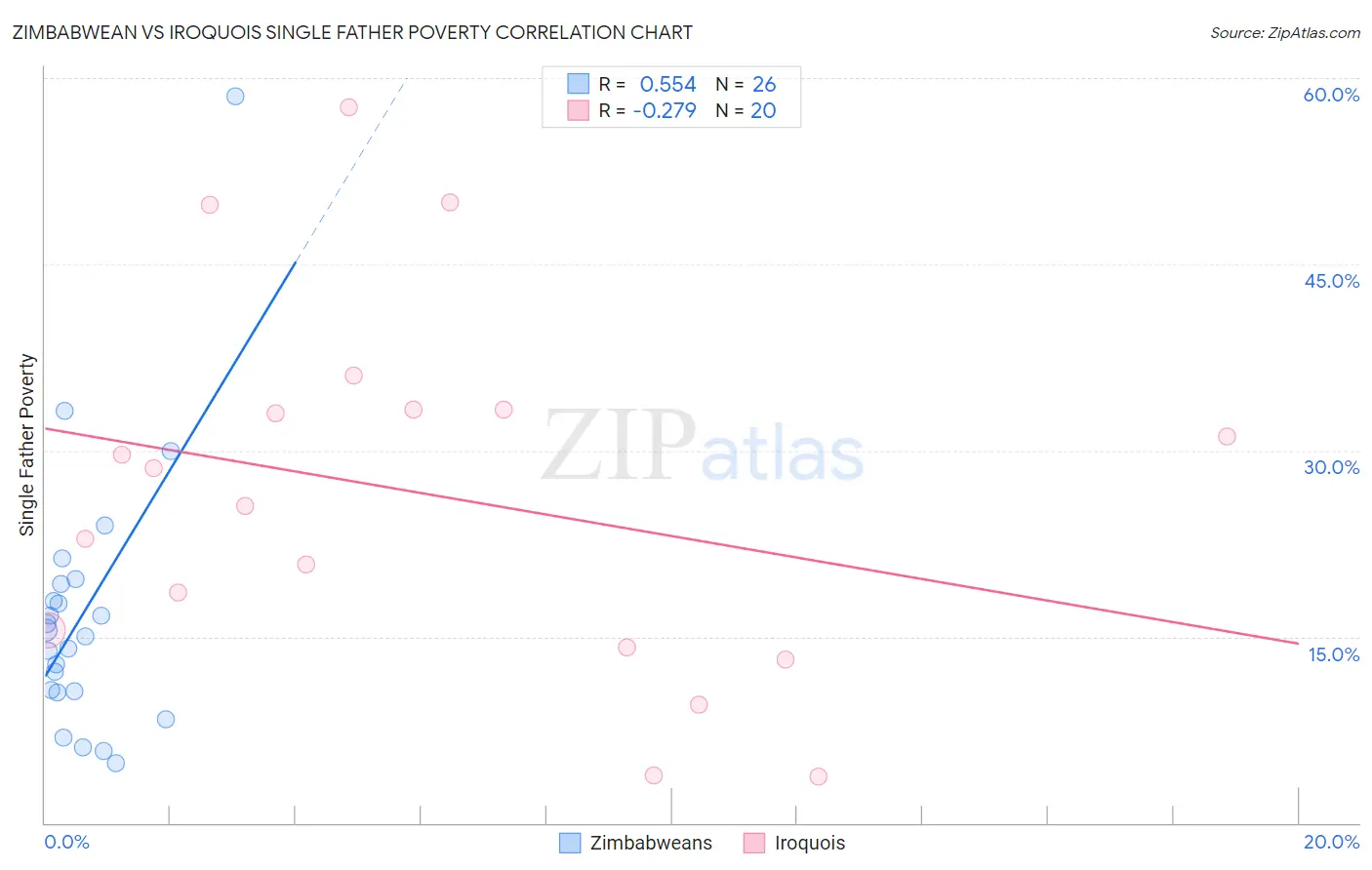 Zimbabwean vs Iroquois Single Father Poverty