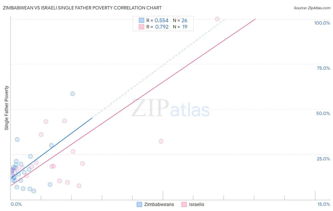 Zimbabwean vs Israeli Single Father Poverty