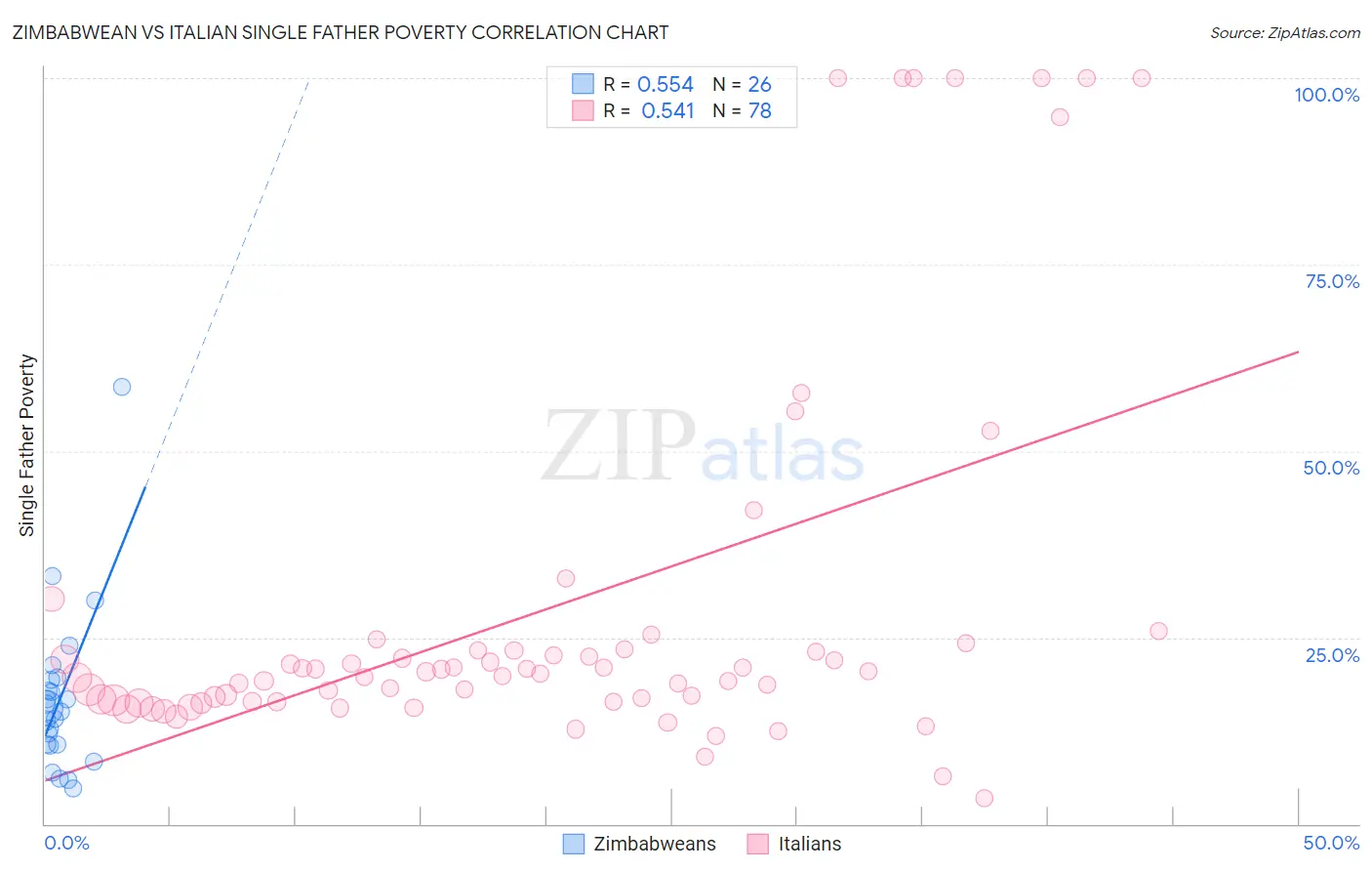 Zimbabwean vs Italian Single Father Poverty
