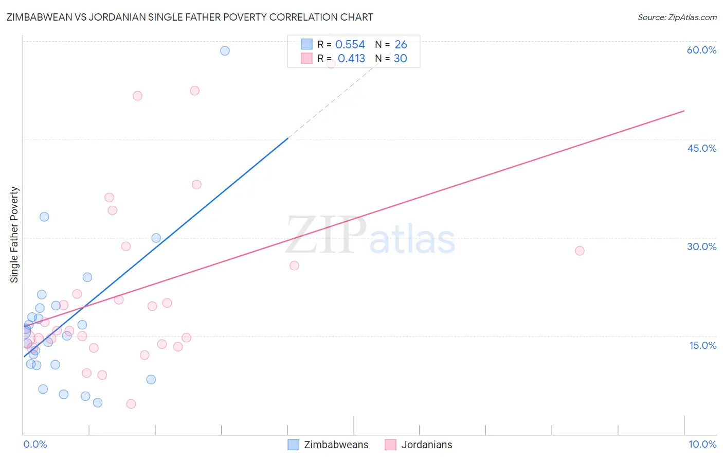 Zimbabwean vs Jordanian Single Father Poverty