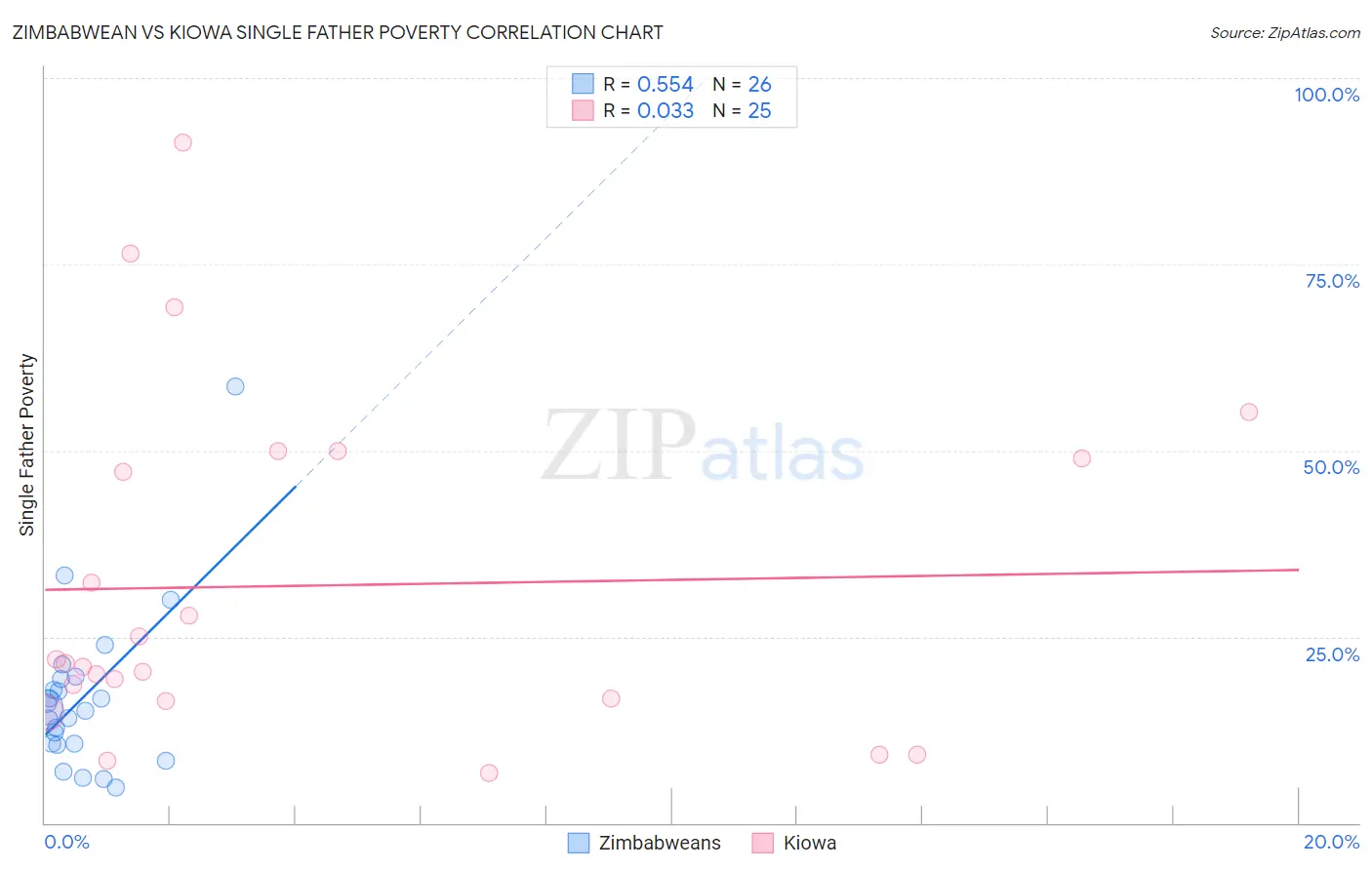 Zimbabwean vs Kiowa Single Father Poverty