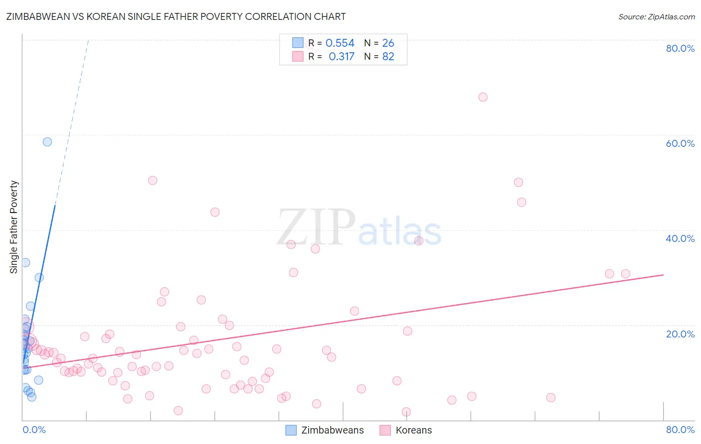 Zimbabwean vs Korean Single Father Poverty