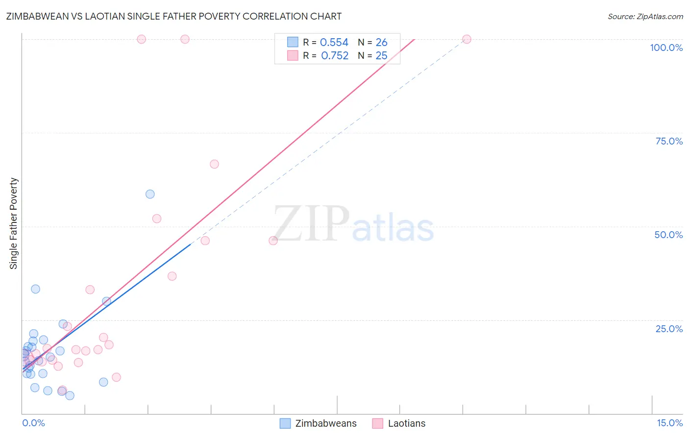 Zimbabwean vs Laotian Single Father Poverty