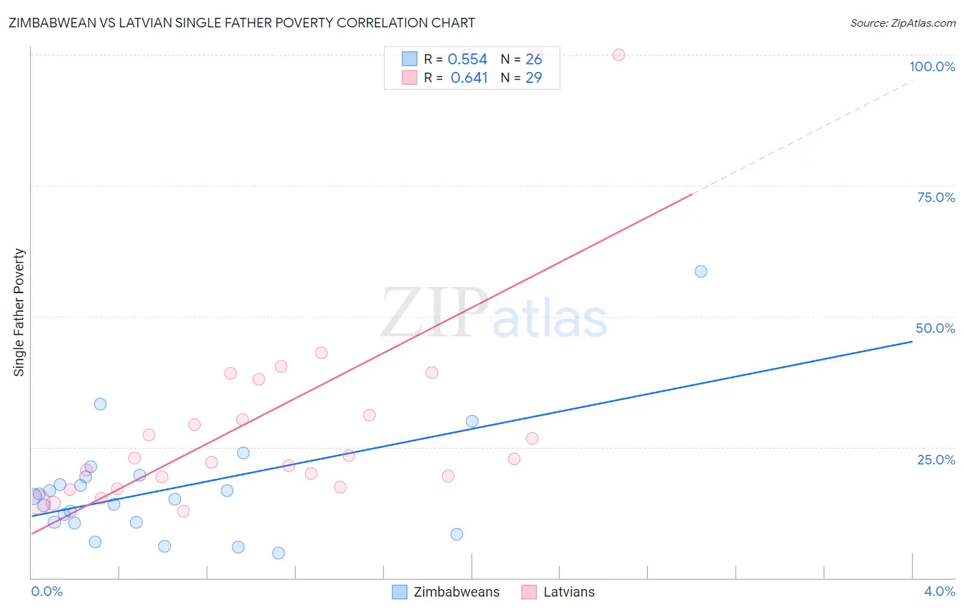 Zimbabwean vs Latvian Single Father Poverty