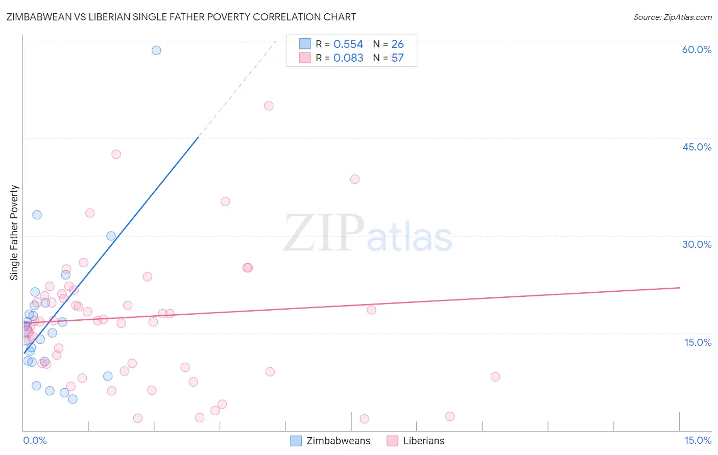 Zimbabwean vs Liberian Single Father Poverty
