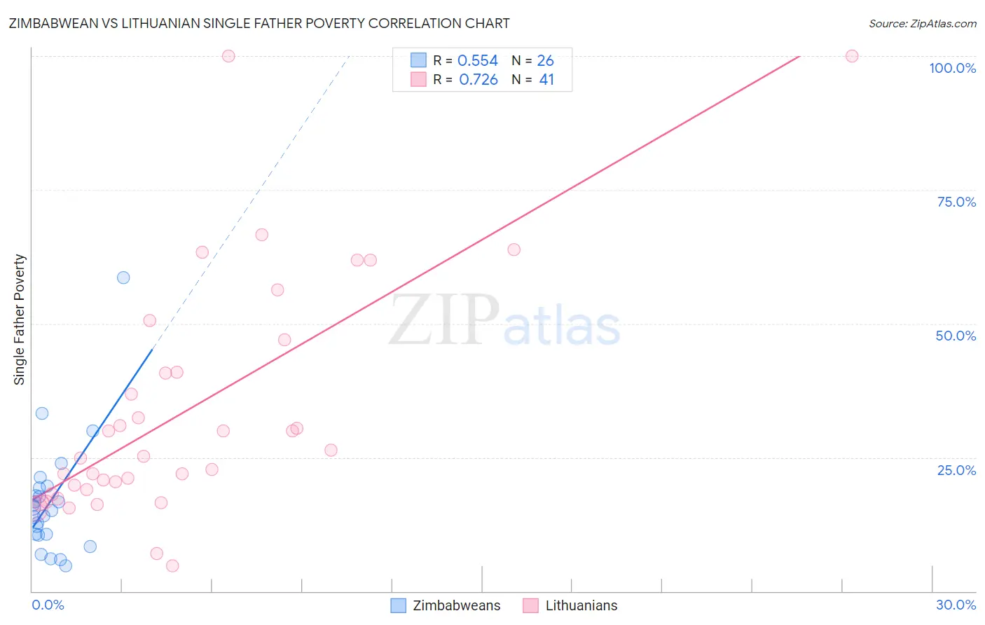 Zimbabwean vs Lithuanian Single Father Poverty