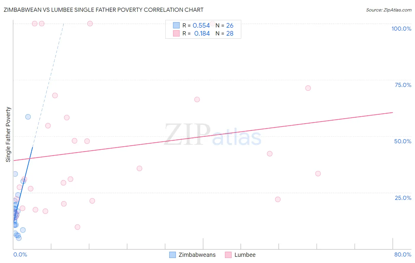 Zimbabwean vs Lumbee Single Father Poverty