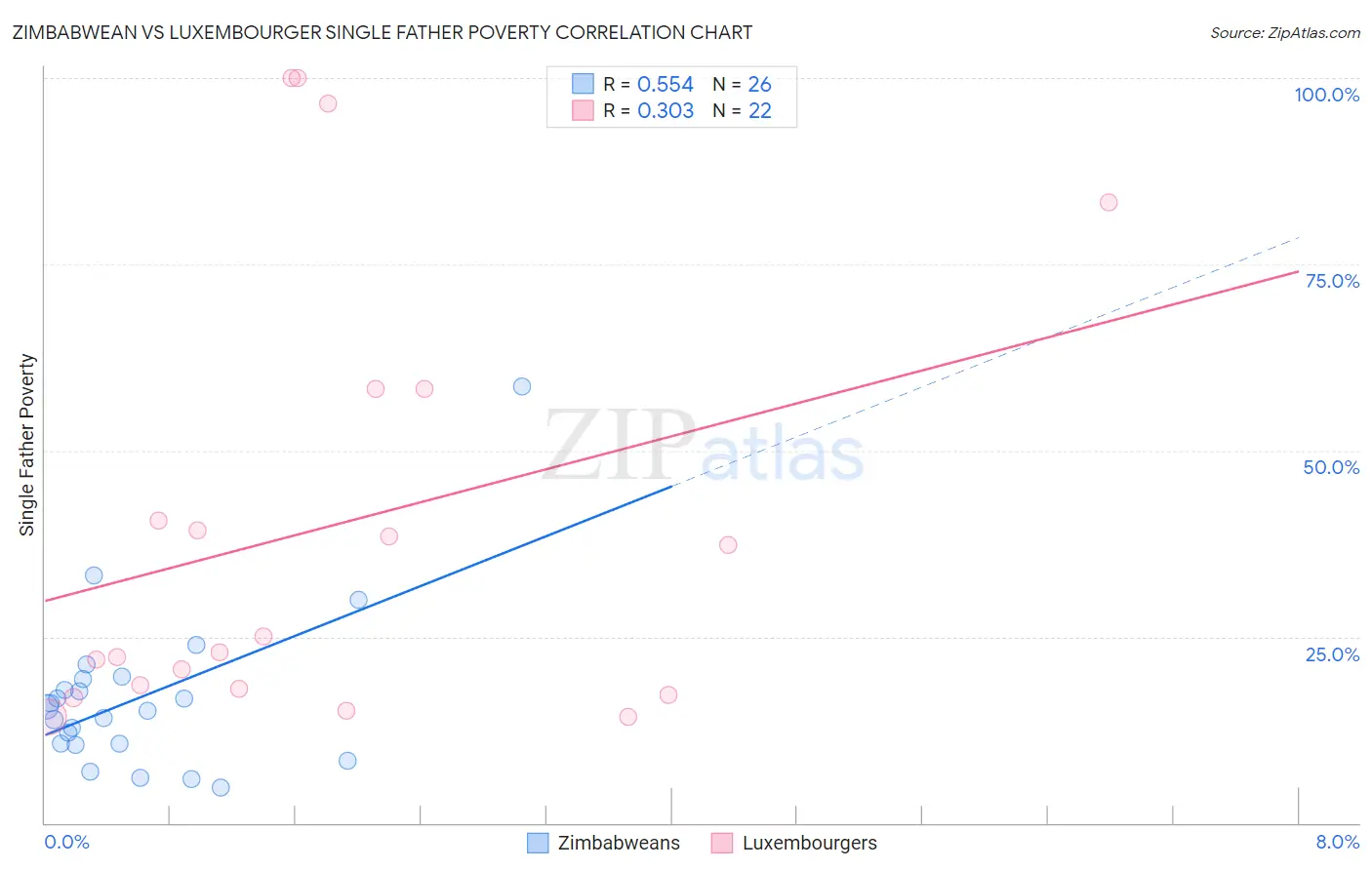 Zimbabwean vs Luxembourger Single Father Poverty