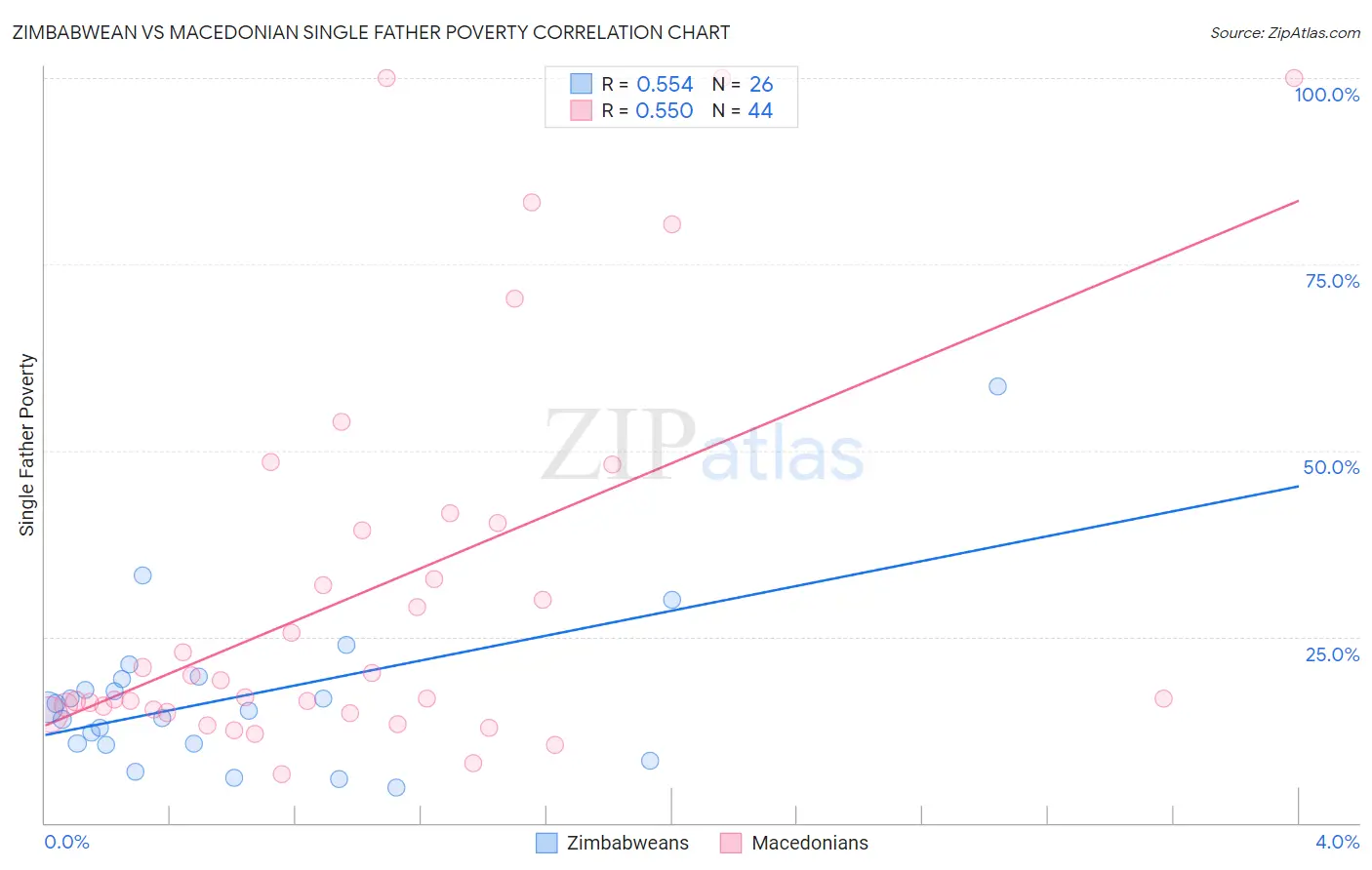 Zimbabwean vs Macedonian Single Father Poverty