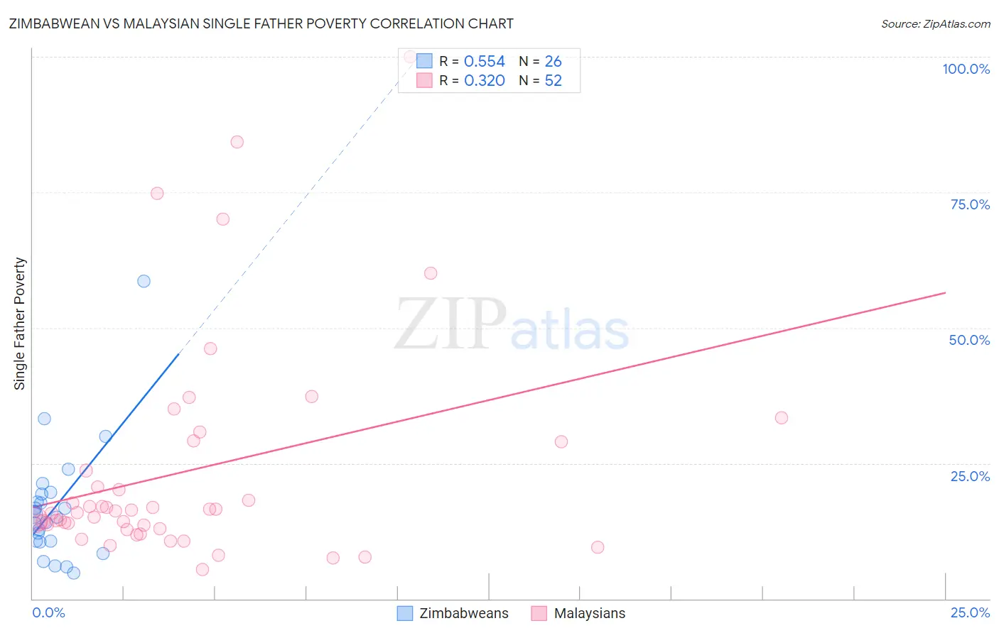 Zimbabwean vs Malaysian Single Father Poverty
