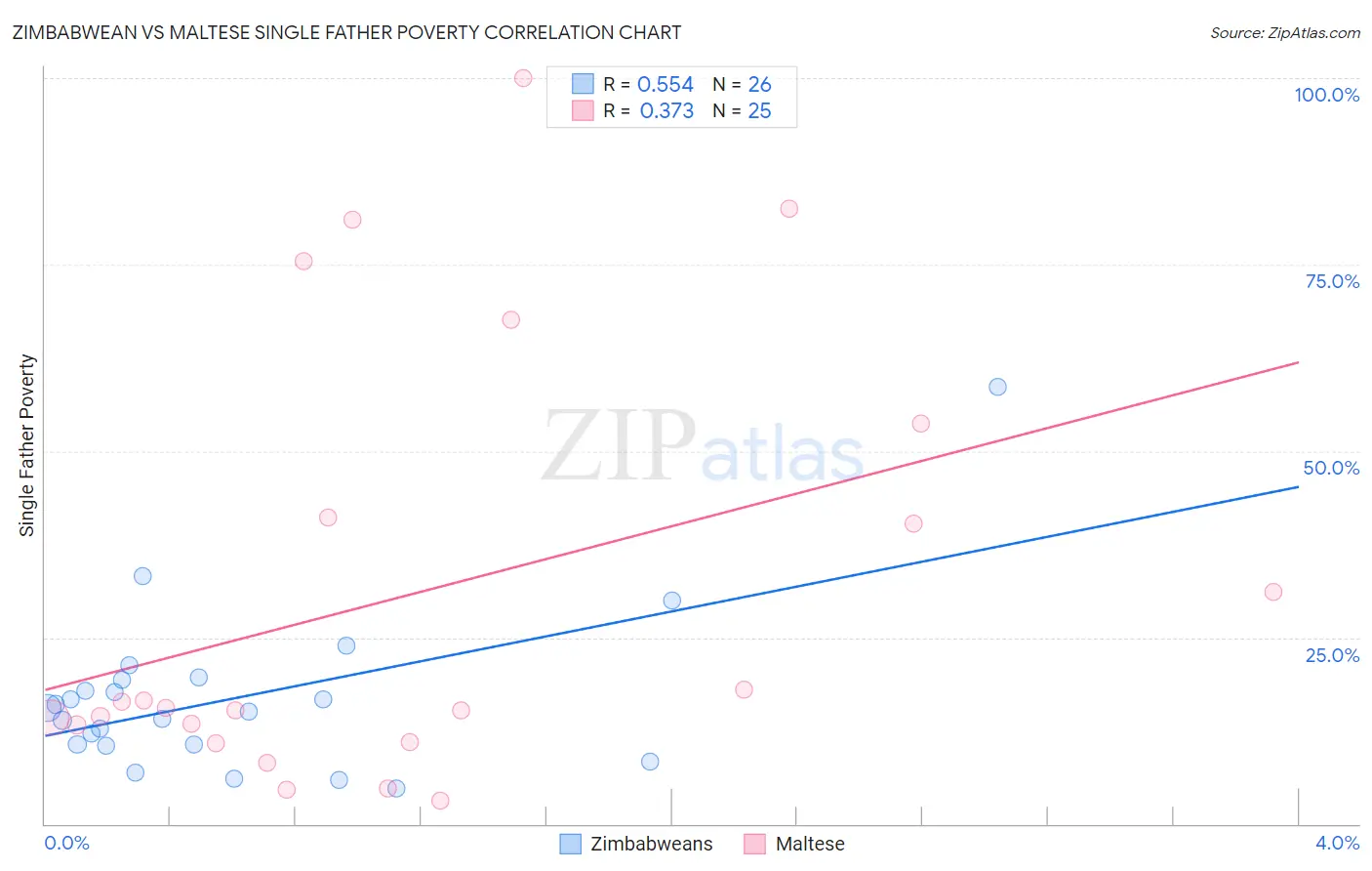 Zimbabwean vs Maltese Single Father Poverty