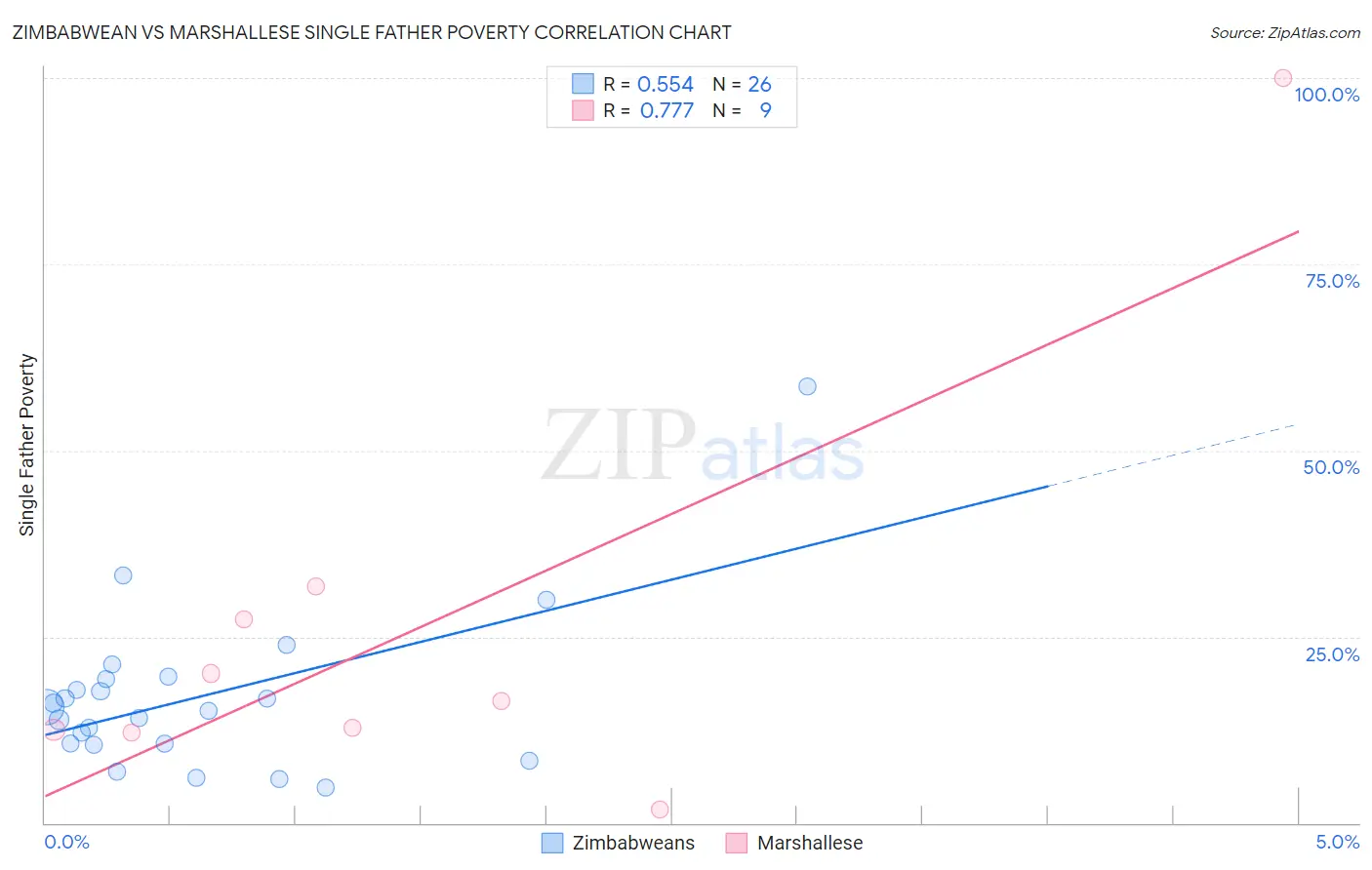 Zimbabwean vs Marshallese Single Father Poverty