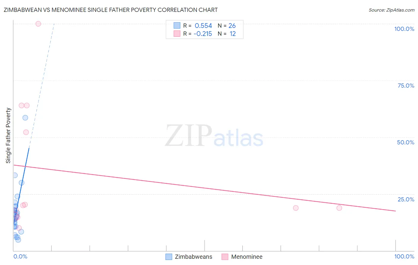 Zimbabwean vs Menominee Single Father Poverty