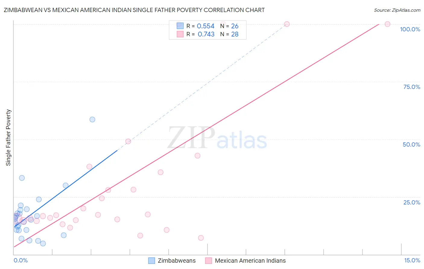 Zimbabwean vs Mexican American Indian Single Father Poverty