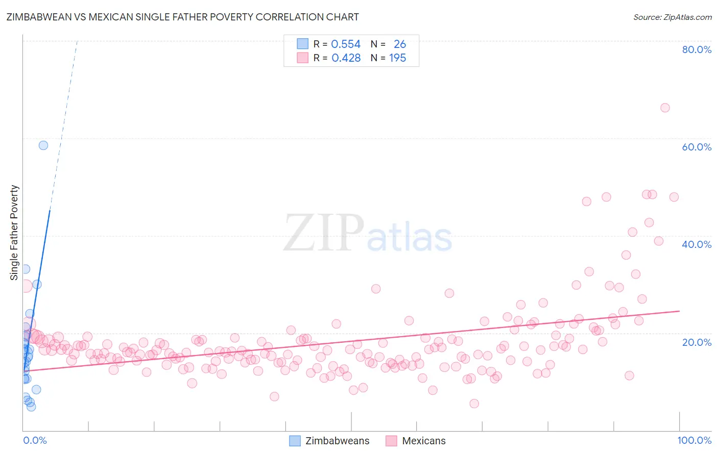 Zimbabwean vs Mexican Single Father Poverty