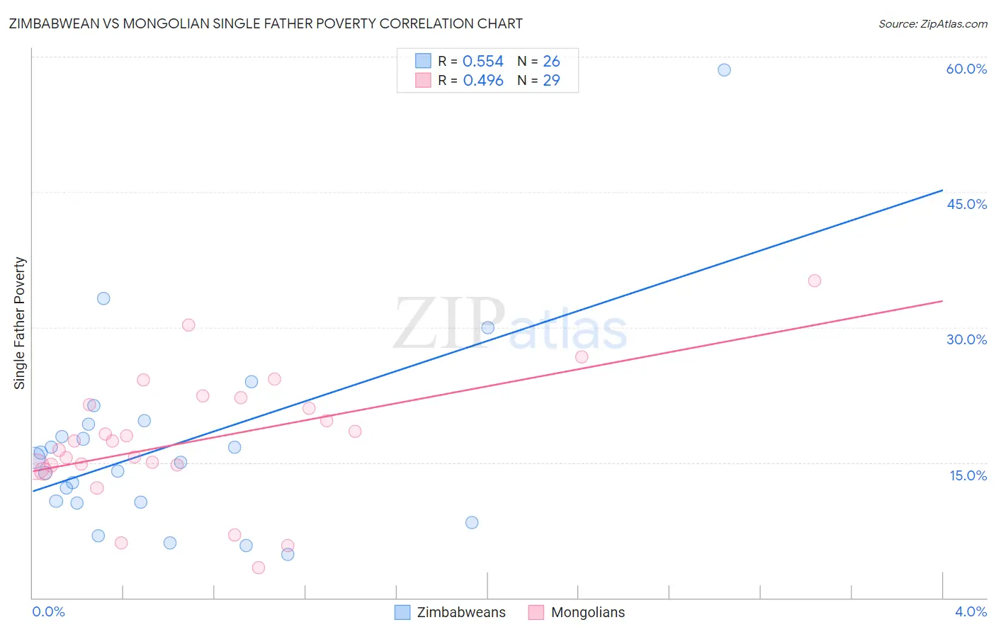 Zimbabwean vs Mongolian Single Father Poverty