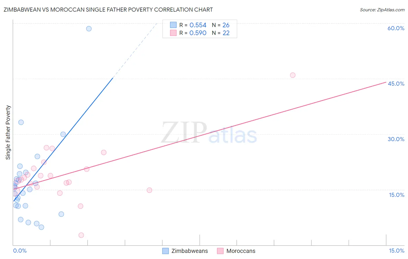 Zimbabwean vs Moroccan Single Father Poverty
