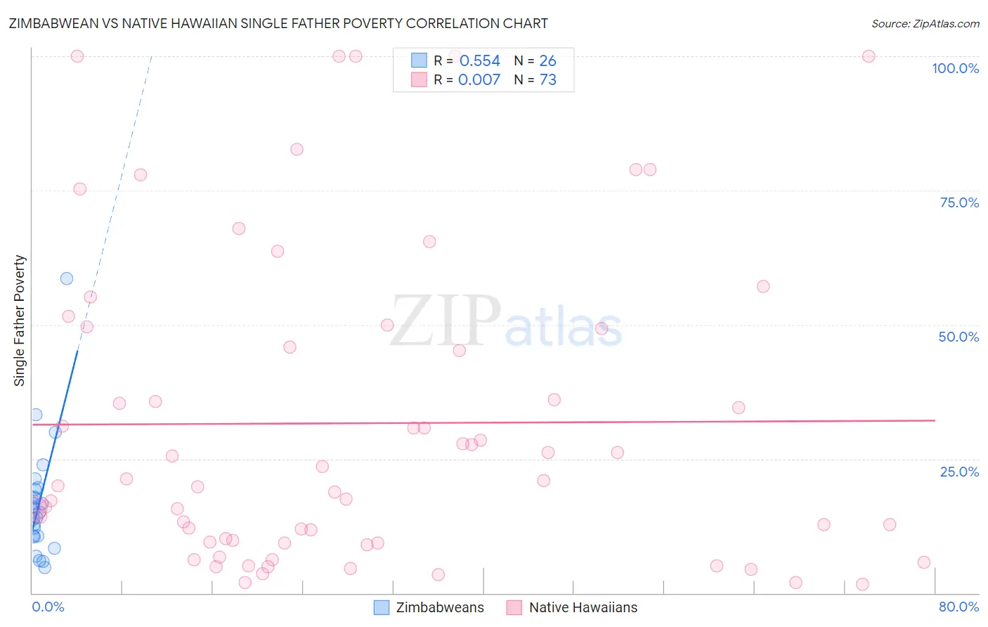 Zimbabwean vs Native Hawaiian Single Father Poverty