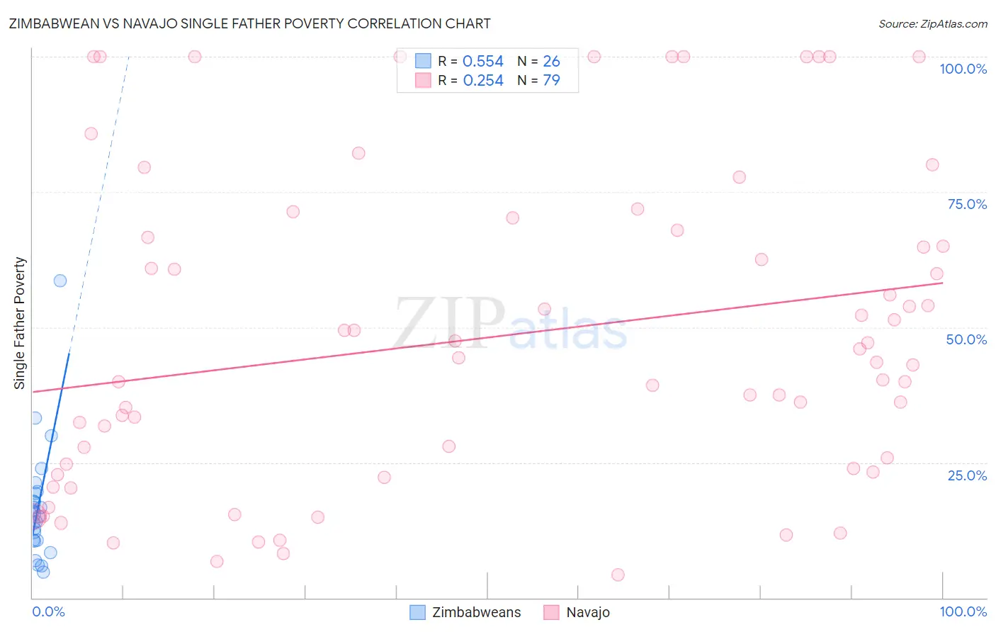 Zimbabwean vs Navajo Single Father Poverty
