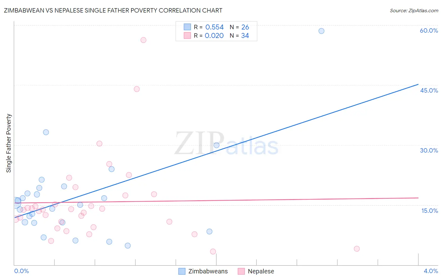 Zimbabwean vs Nepalese Single Father Poverty