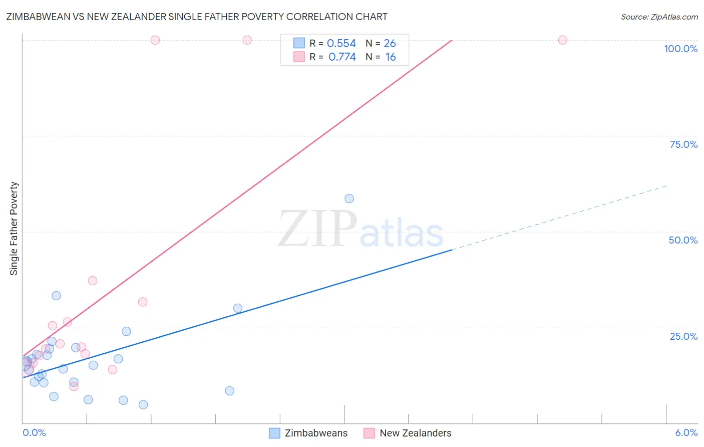Zimbabwean vs New Zealander Single Father Poverty