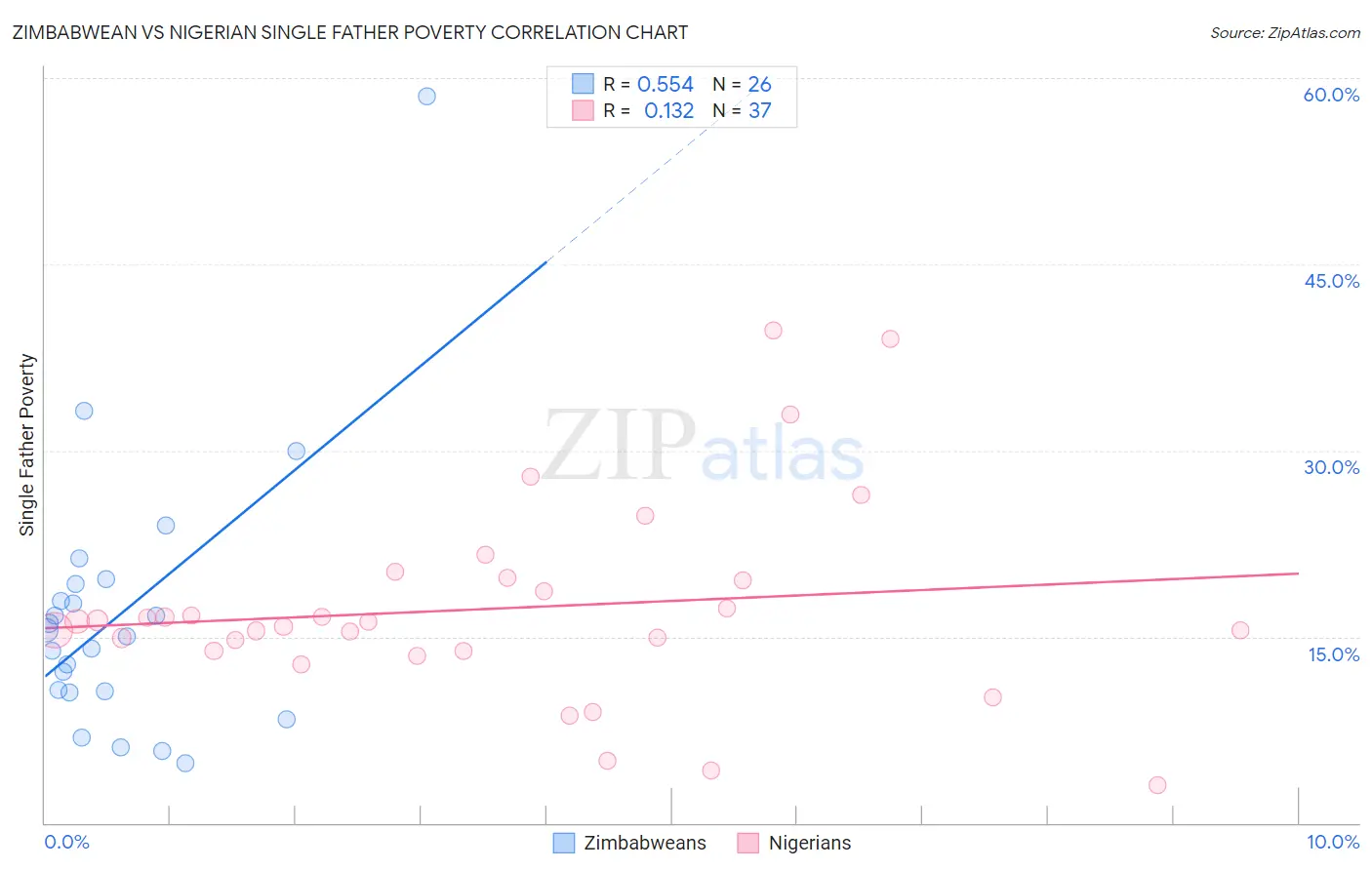 Zimbabwean vs Nigerian Single Father Poverty