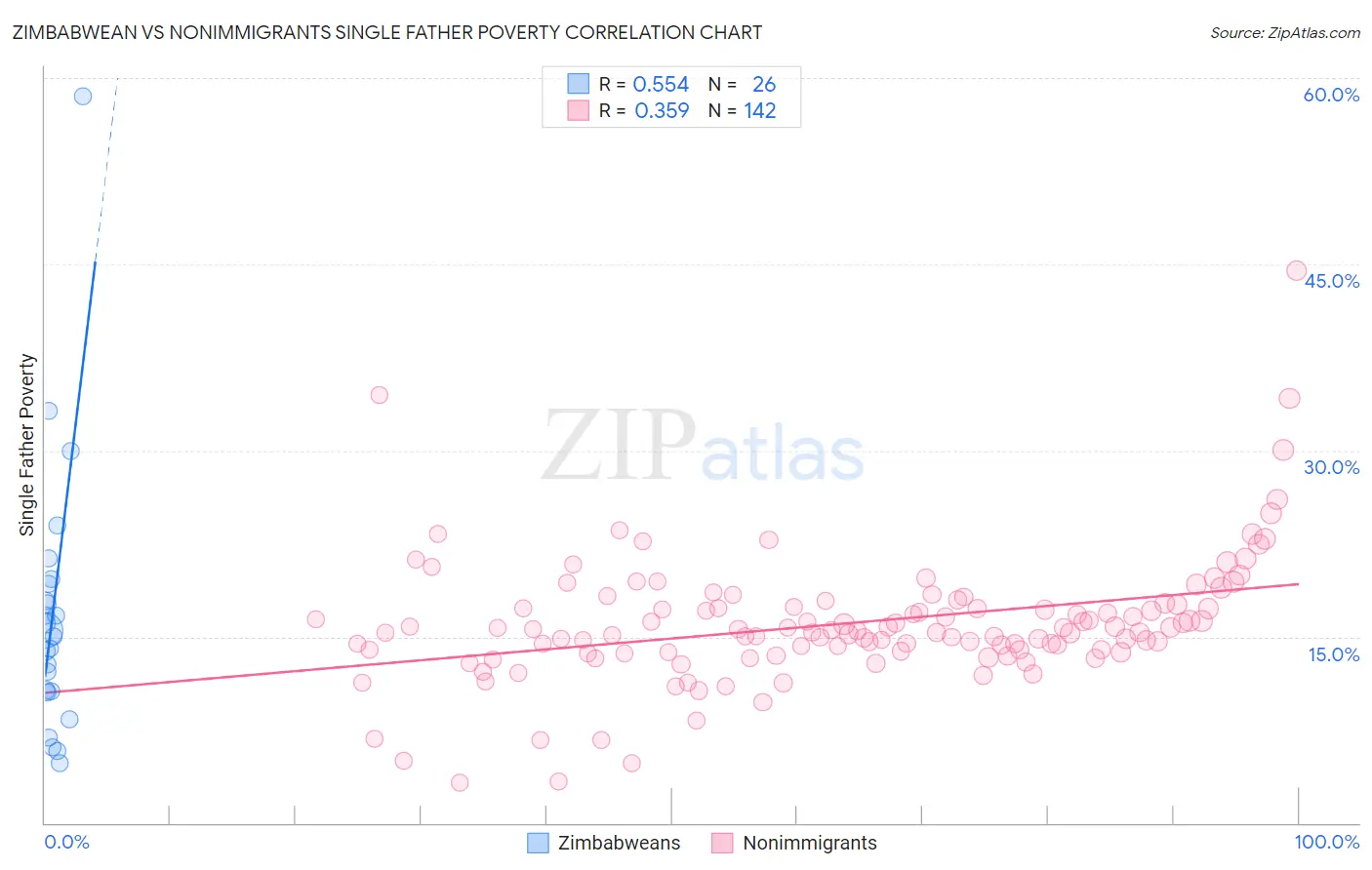 Zimbabwean vs Nonimmigrants Single Father Poverty