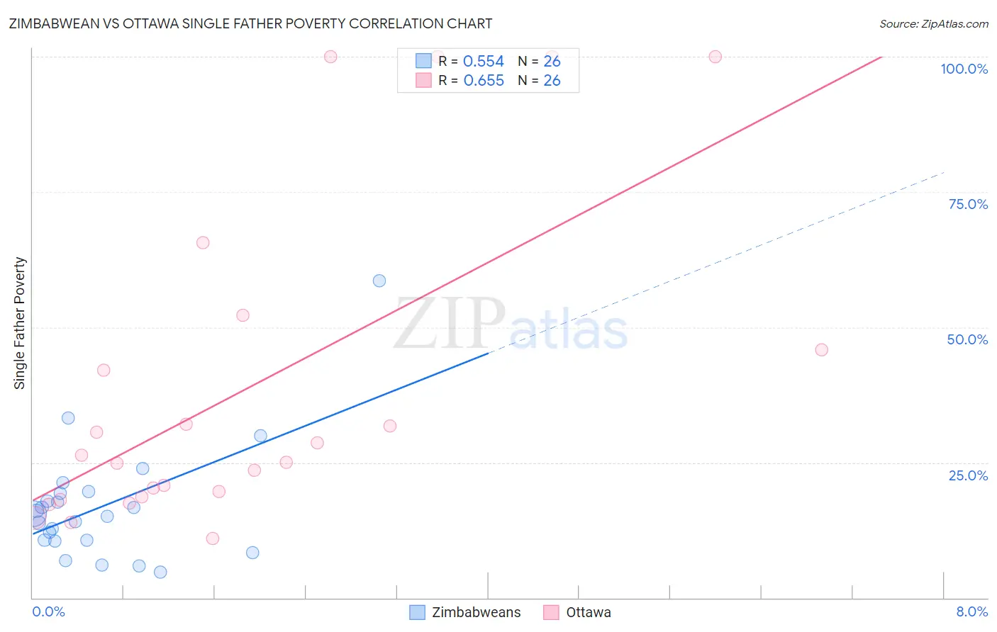 Zimbabwean vs Ottawa Single Father Poverty