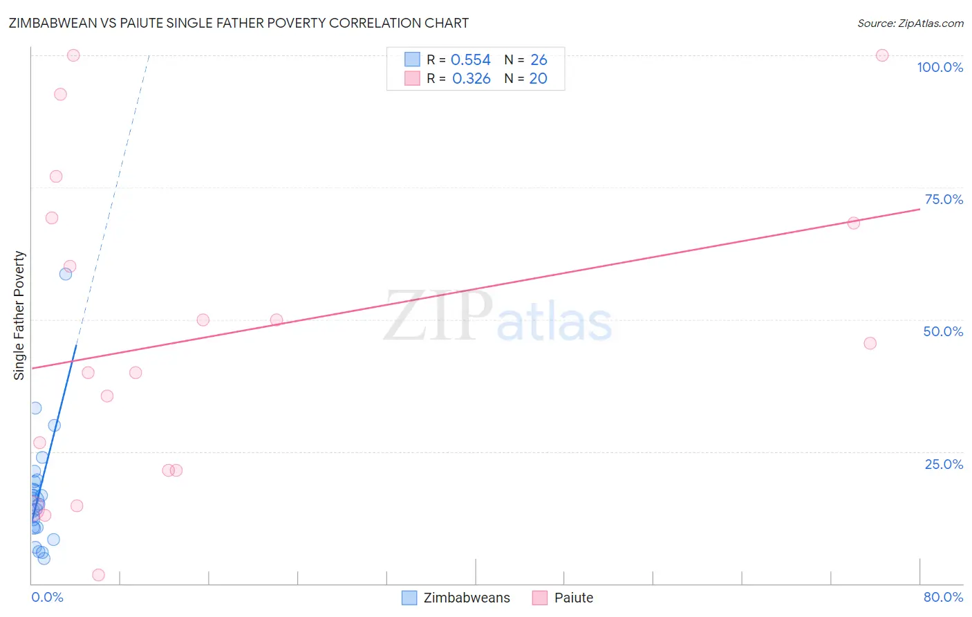 Zimbabwean vs Paiute Single Father Poverty