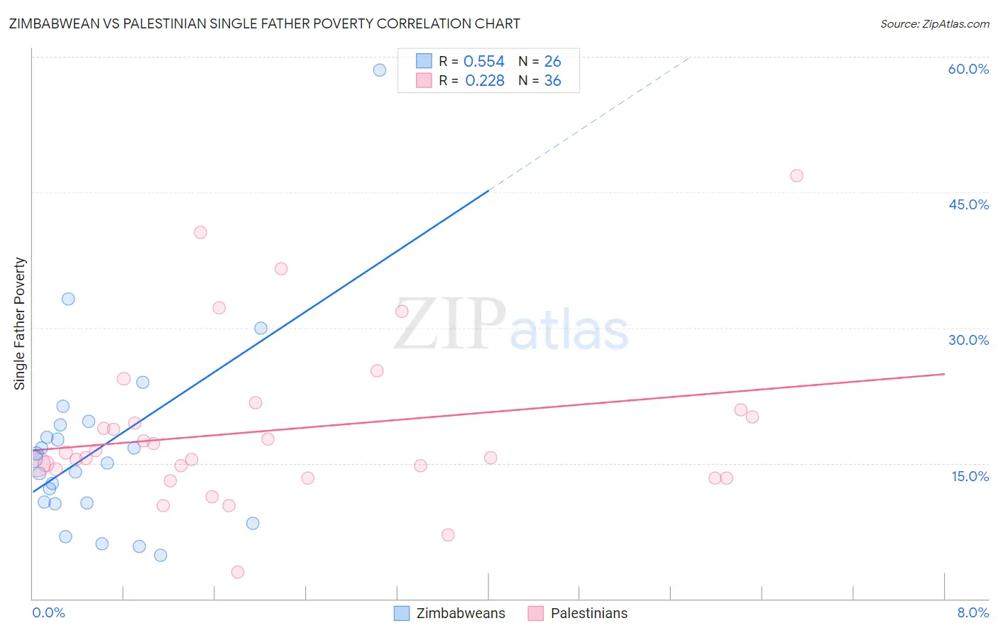Zimbabwean vs Palestinian Single Father Poverty