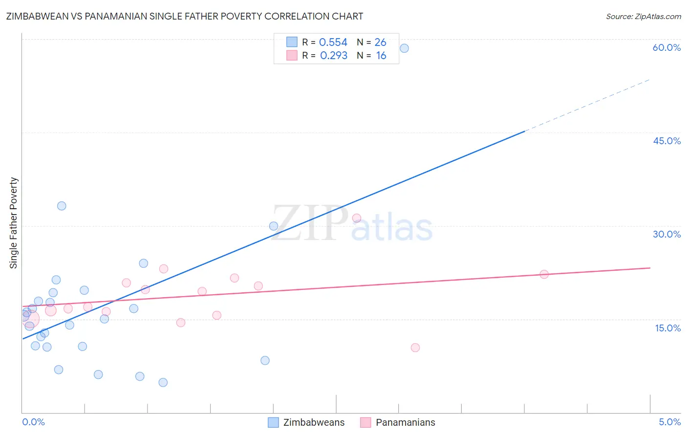 Zimbabwean vs Panamanian Single Father Poverty