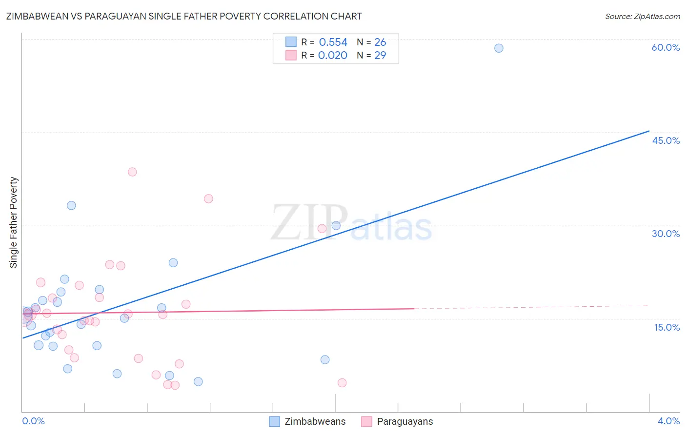 Zimbabwean vs Paraguayan Single Father Poverty