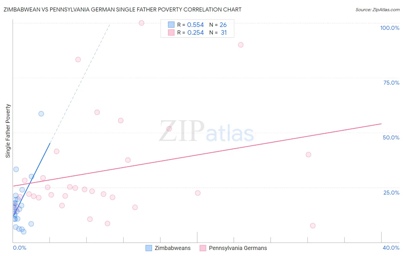 Zimbabwean vs Pennsylvania German Single Father Poverty