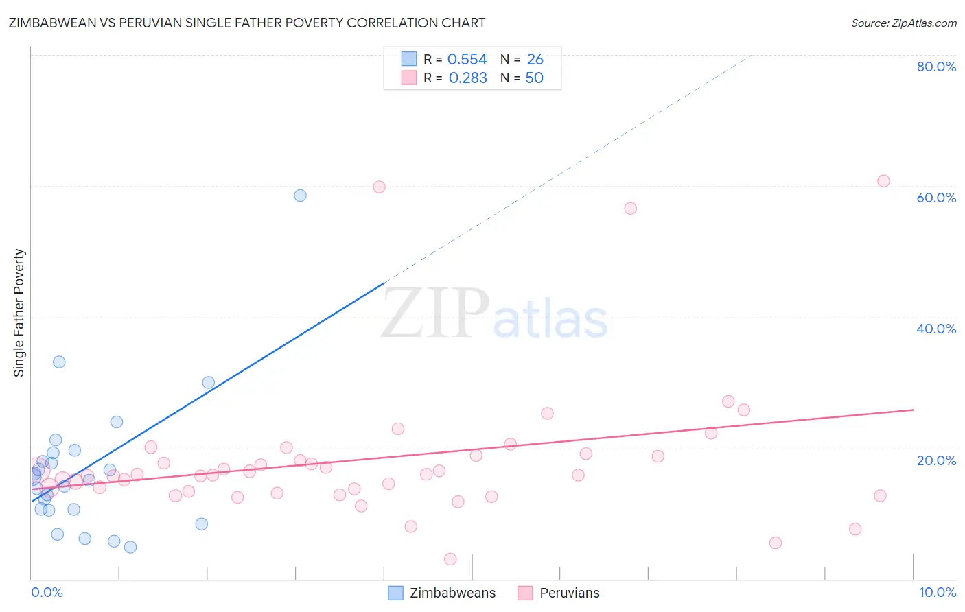 Zimbabwean vs Peruvian Single Father Poverty