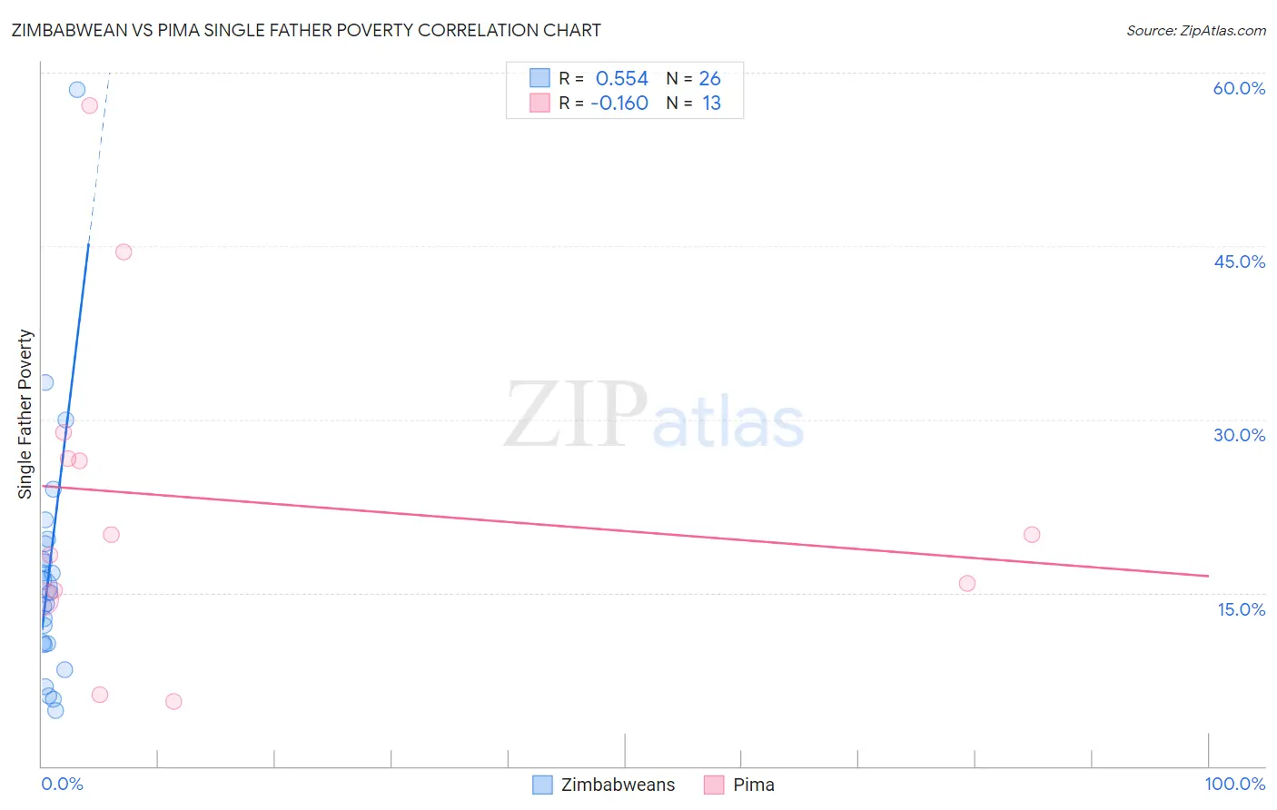 Zimbabwean vs Pima Single Father Poverty