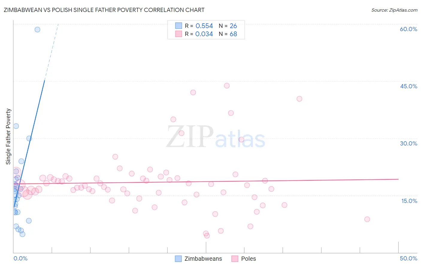 Zimbabwean vs Polish Single Father Poverty