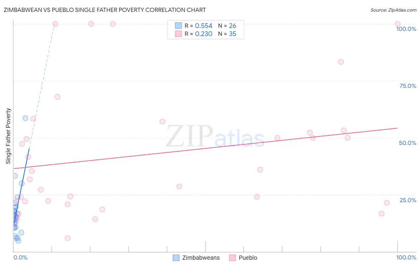 Zimbabwean vs Pueblo Single Father Poverty