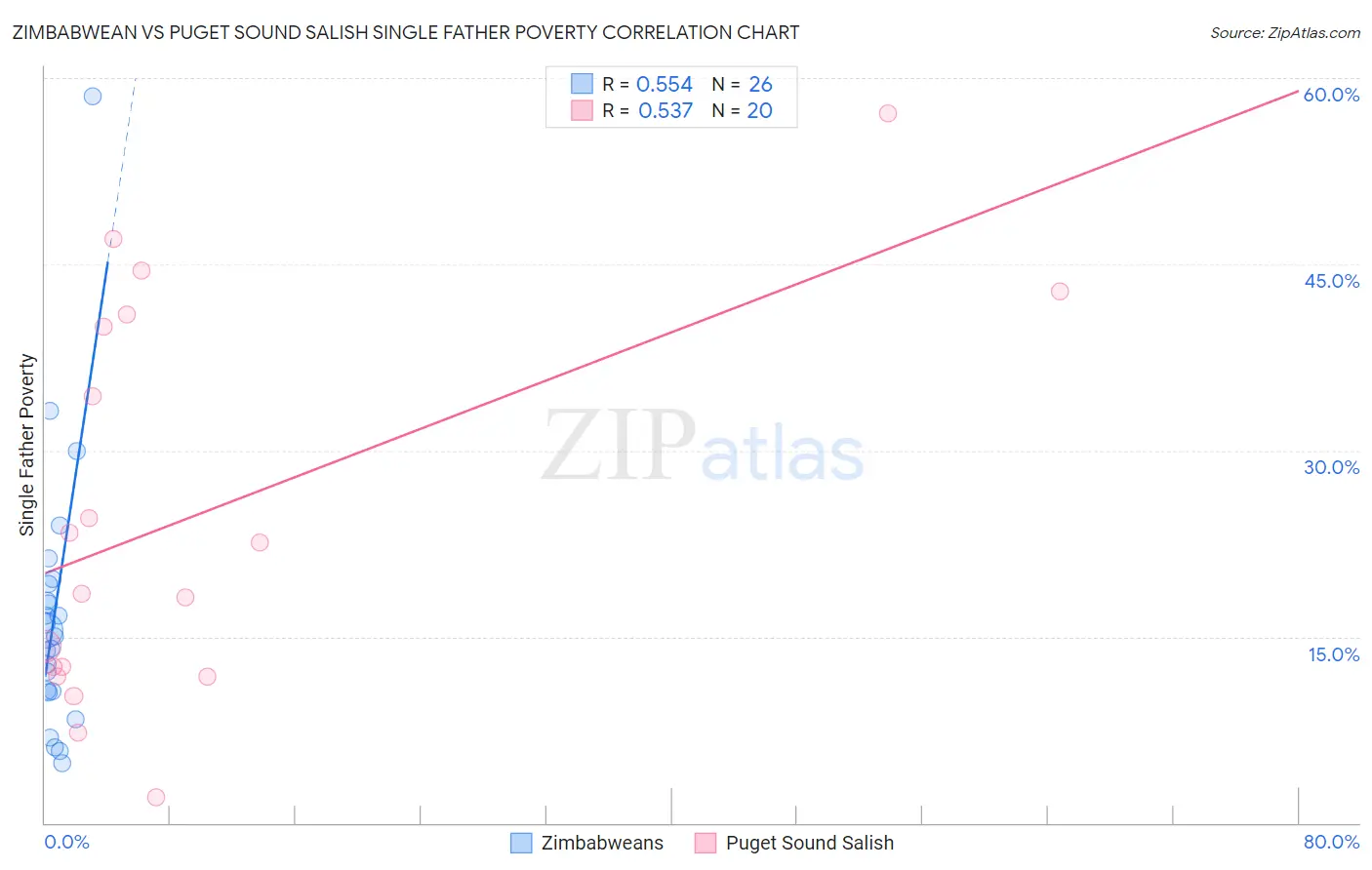Zimbabwean vs Puget Sound Salish Single Father Poverty