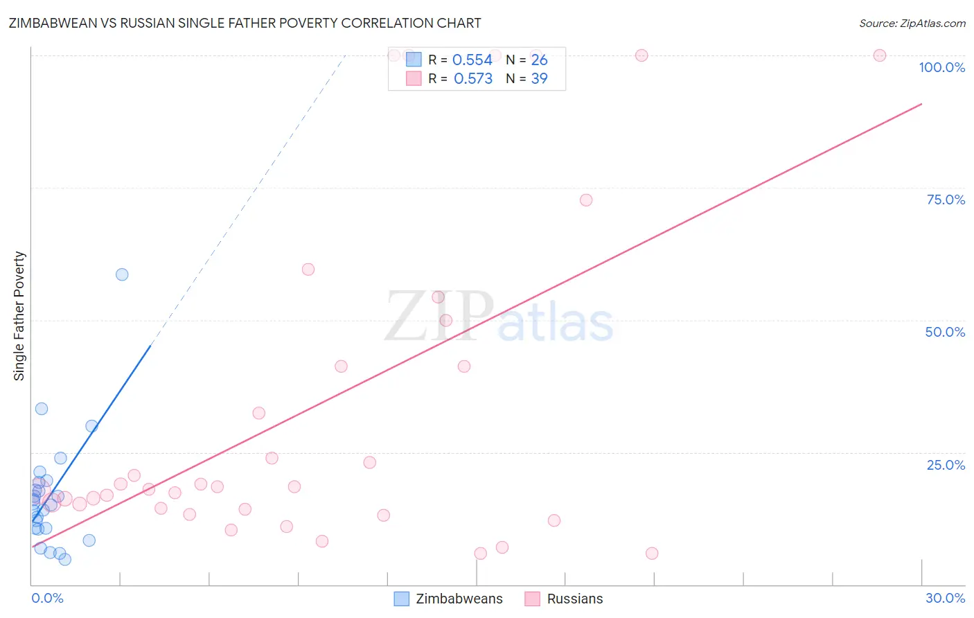 Zimbabwean vs Russian Single Father Poverty