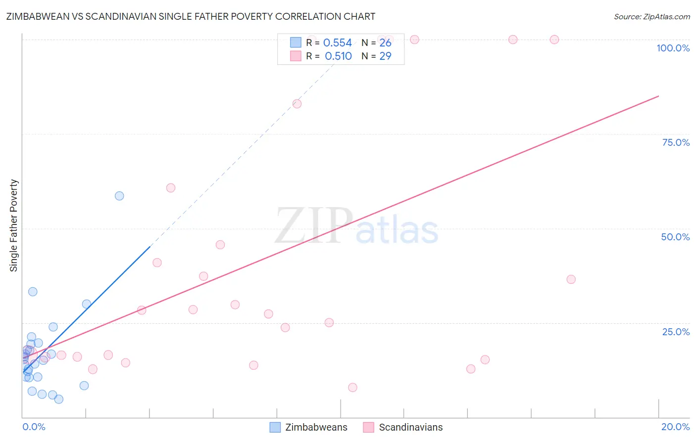 Zimbabwean vs Scandinavian Single Father Poverty