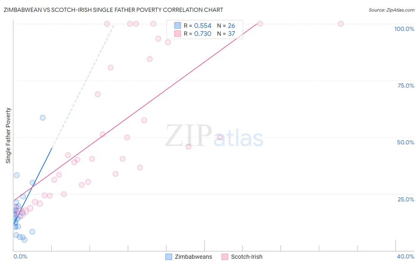 Zimbabwean vs Scotch-Irish Single Father Poverty