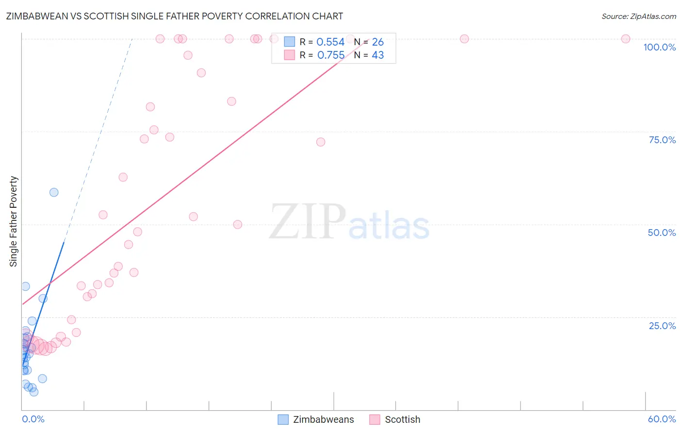 Zimbabwean vs Scottish Single Father Poverty