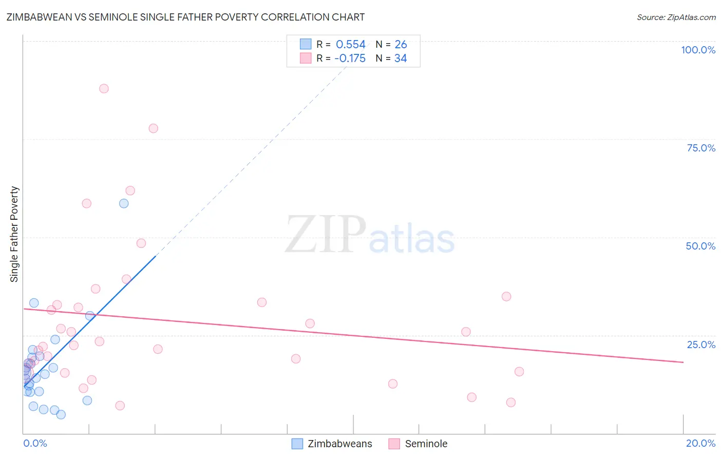 Zimbabwean vs Seminole Single Father Poverty