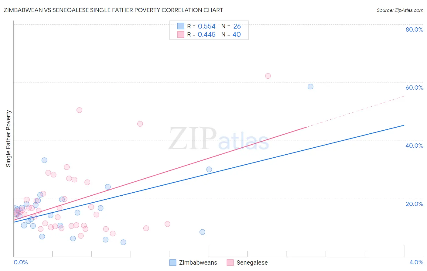 Zimbabwean vs Senegalese Single Father Poverty