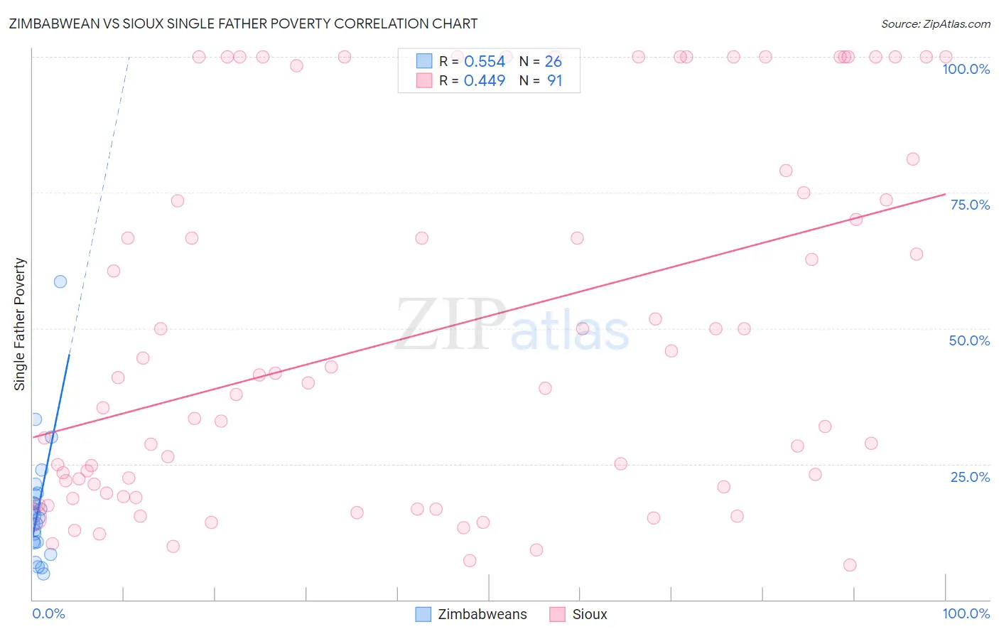 Zimbabwean vs Sioux Single Father Poverty