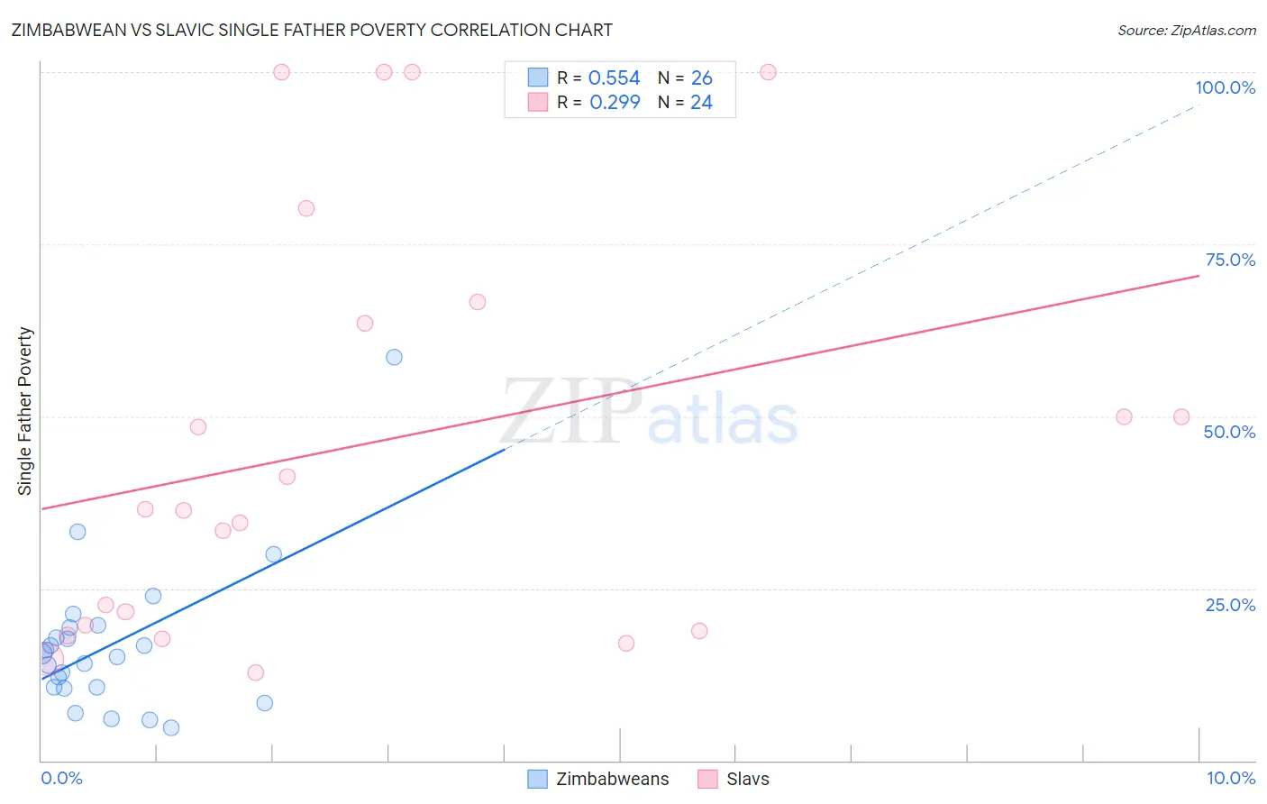 Zimbabwean vs Slavic Single Father Poverty