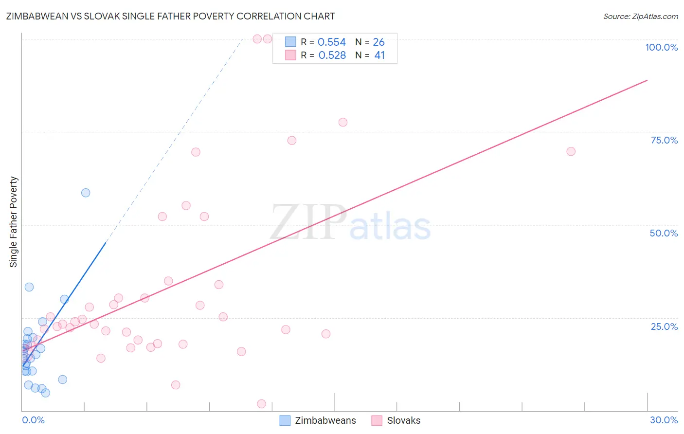 Zimbabwean vs Slovak Single Father Poverty