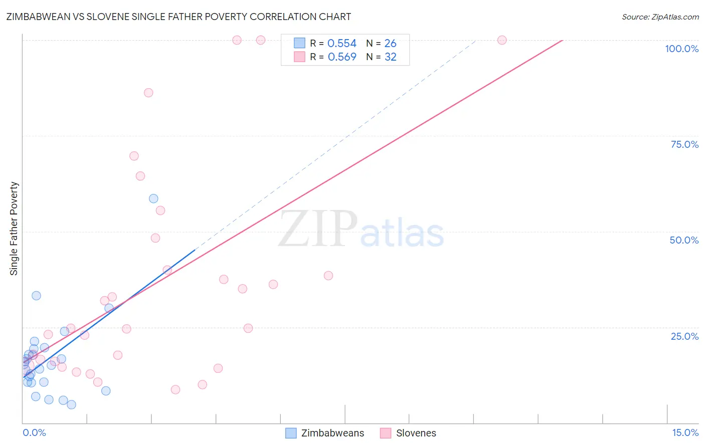 Zimbabwean vs Slovene Single Father Poverty