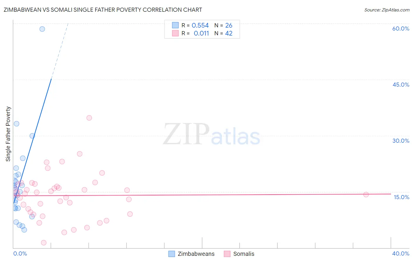 Zimbabwean vs Somali Single Father Poverty